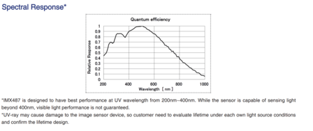 Spectral response 8MP GigE PoE Vision Camera UV with Sony IMX487 sensor, model MER3-801-36G3M-P-UV