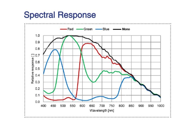 Spectral response of 2.5GigE 8MP Monochrome with Sony BSI-8MP sensor, model MER3-800-36G3M-P