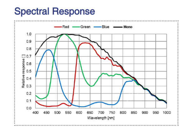 Spectral response of 2.5GigE 12MP Monochrome with Sony IMX545 sensor, model MER3-1221-24G3M-P