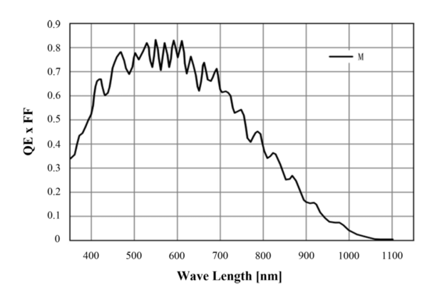 Line scan camera - VALINE-2K1-CM-140GM-P  Spectral response 