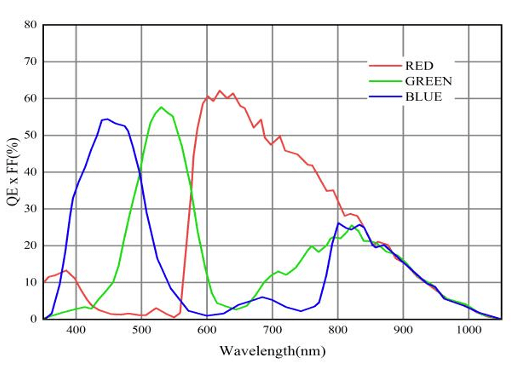 Spectral response of line scan camera VALINE-8K3-M72-50GTC